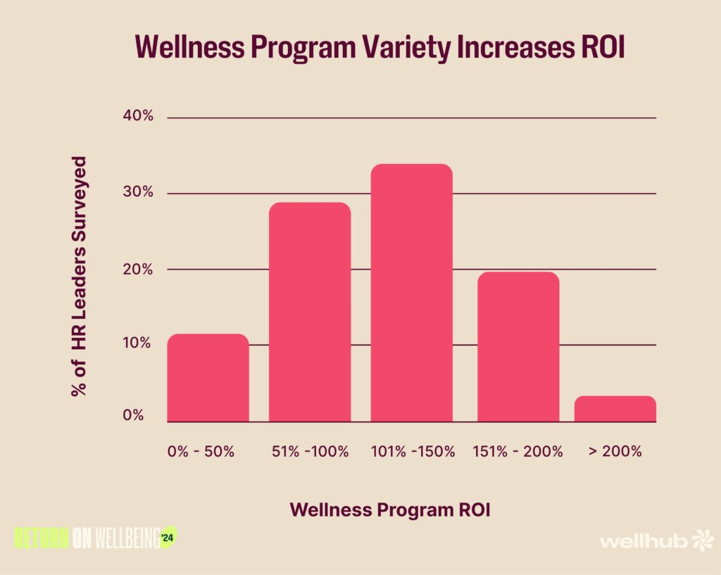 el 95 % de los líderes de RRHH que midieron el ROI de programas de bienestar reportaron resultados positivos